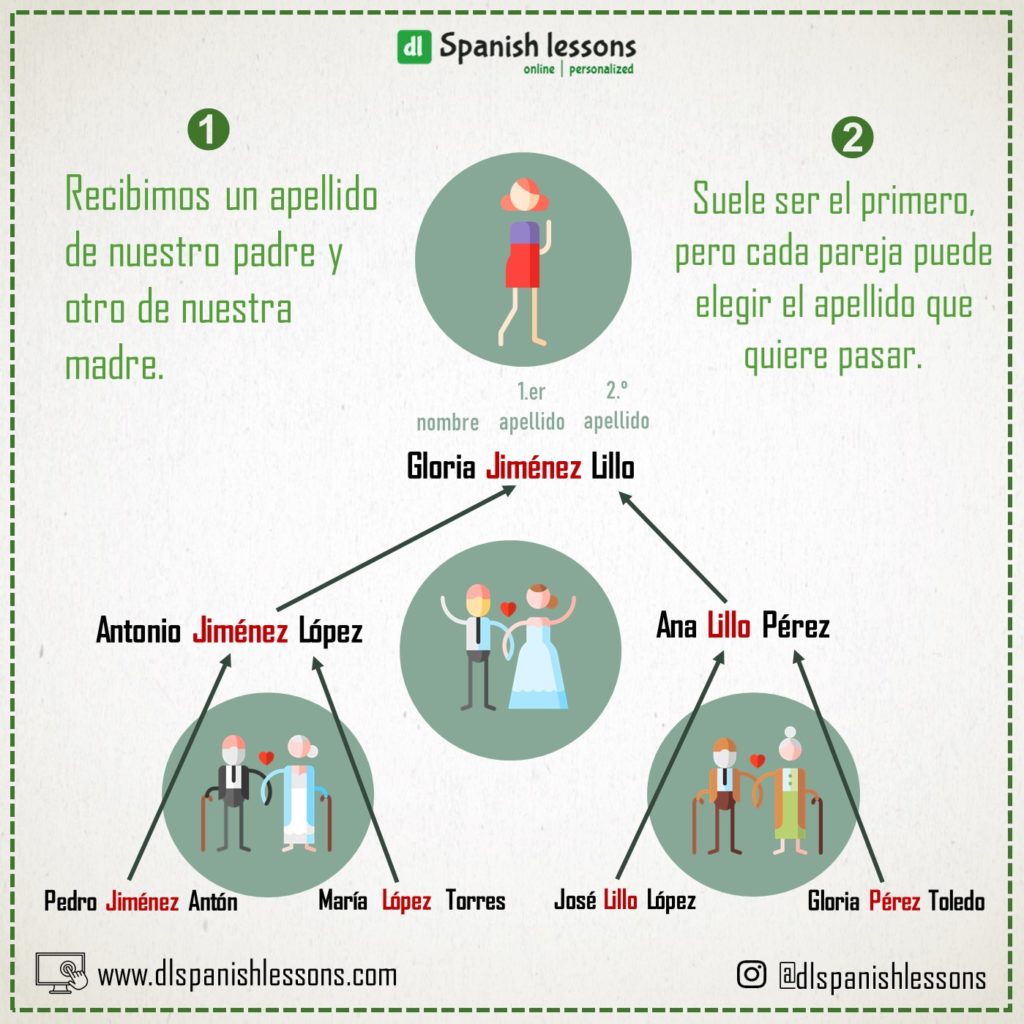 Los Apellidos En España Dl Spanish Lessons